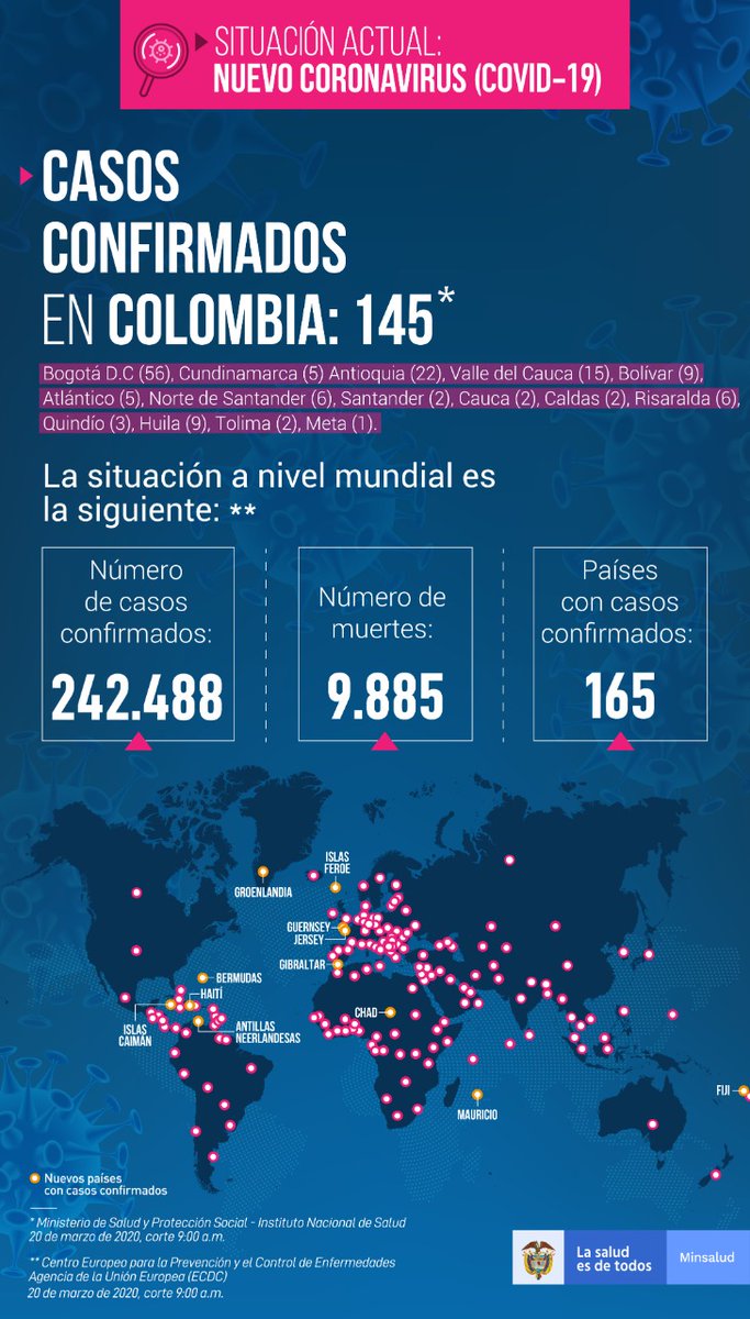 Confirmamos 17 nuevos casos de coronavirus en Colombia. Los pacientes diagnosticados se encuentran en Pereira (1), Anapoima (1), Medellín (9), Cali (1), Rionegro (1), Bogotá (3) y Envigado (1). Con estos, el país llega a un total de 145 personas con COVID-19