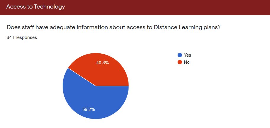 Is DCPS ready for Distance Learning? We asked teachers…This is not a scientific poll, but does give us some understanding of whether we’re prepared.First we asked a serious of questions about planning for Digital Learning…
