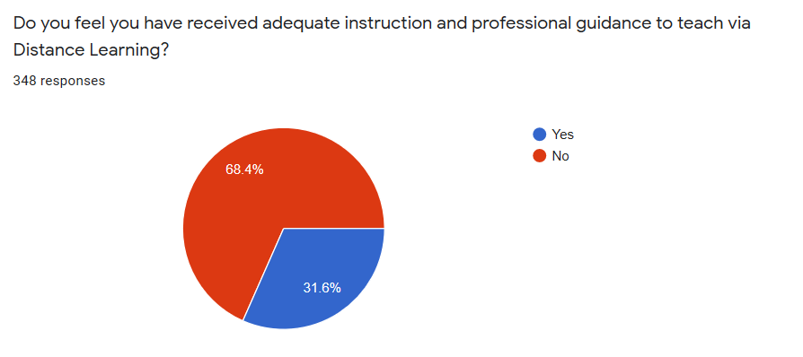 Is DCPS ready for Distance Learning? We asked teachers…This is not a scientific poll, but does give us some understanding of whether we’re prepared.First we asked a serious of questions about planning for Digital Learning…