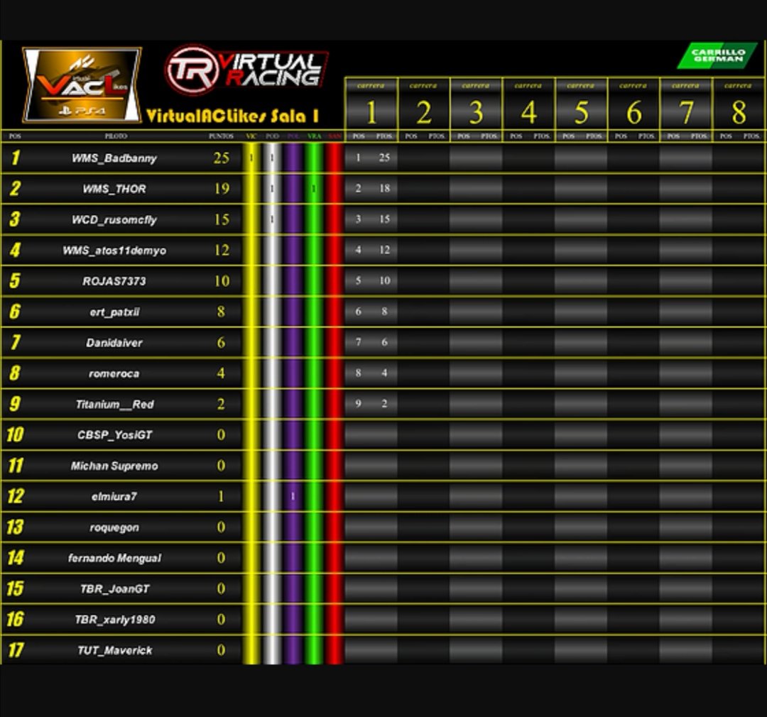 Resultado oficial P3 de la carrera del otro día en <a href="/AC_assettocorsa/">Assetto Corsa</a> realizada por <a href="/Titanium__Red/">Titanium__Red / M.Lucas</a>.
#P3
#Simracing
#ps4
#pc
#rusomcfly 
<a href="/WorldDrivers/">TheDriversWorld</a>