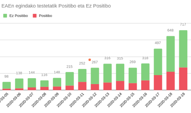 Osakidetza EAEko #koronabirus test kopuruen zenbakiak argitaratzen hasi zen atzo. Taula dinamikoetara bihurtu ditugu Araba, Bizkaia eta Gipuzkoako datuak. codesyntax.com/eu/labs/korona…