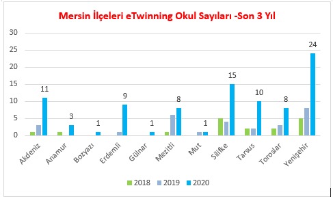SilifkeArGe's tweet photo. 📣44 ülkeden 2139 okula verilen #eTwinning Okul Etiketine;
Türkiye’den 9️5️0️
Mersin’den  9️1️
Silifke'den 15
okulumuz lâyık görüldü. Bu rekor başarı için;
Tebrikler Türkiye 🏆
Tebrikler Mersin  🏆
Tebrikler Silifke👏👏👏

@ziyaselcuk @AdemKoca46 @tretwinning @ademsezer33 https://t.co/VLdxeagJYh