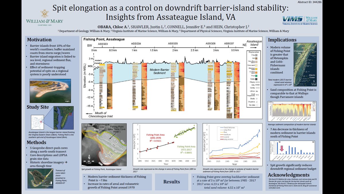 justinshawler's tweet photo. Chloe Obara (@chloe_obara) tells #GSAgeocoast session about the historical progradation of Assateague Island, Virginia. In just ~120 years the spit end has prograded over 2.5 km!! Co-authors: @JConnell3 @justinshawler @coastalgeology https://t.co/QyQU2yUydF