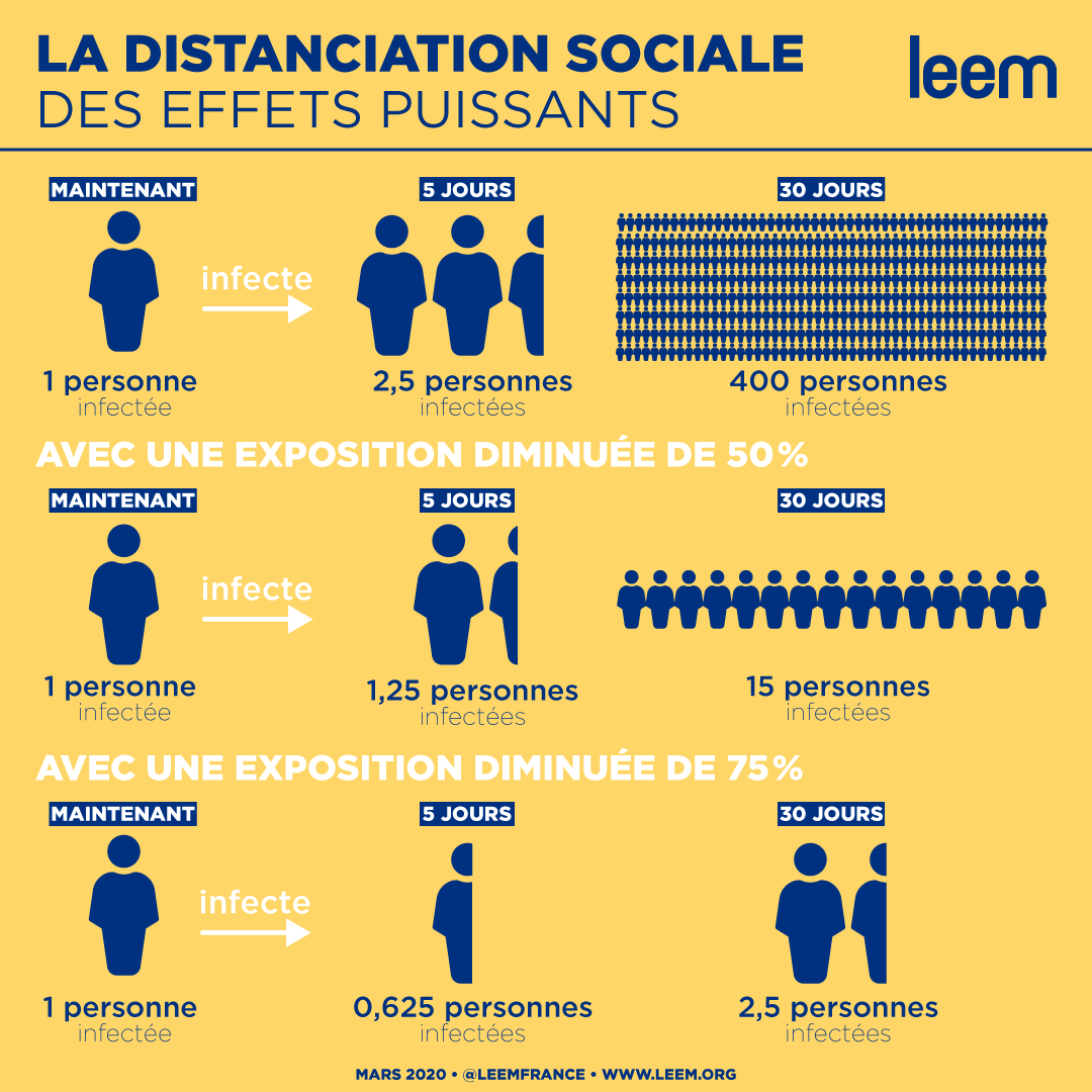 #COVID19 : une infographie qui montre clairement l'importance du #confinement dans la lutte contre la #pandémie #JeResteChezMoi. Source : interprétation en français <a href="/SignerLab/">Robert Signer</a> et <a href="/GaryWarshaw/">Gary Warshaw</a>