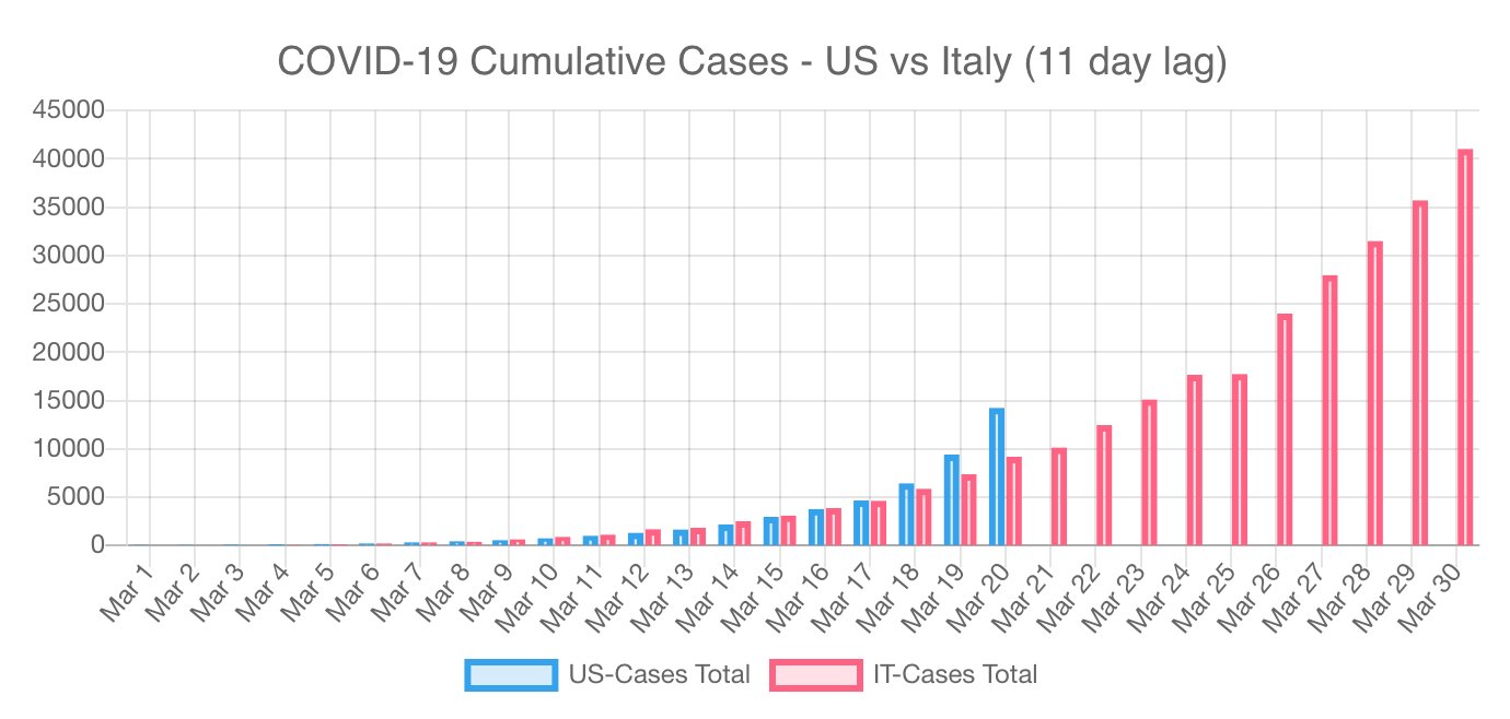 The Big Data Stats On Twitter Covid 19 Us Vs Italy Updated Https T Co Qtnzgdrjsh