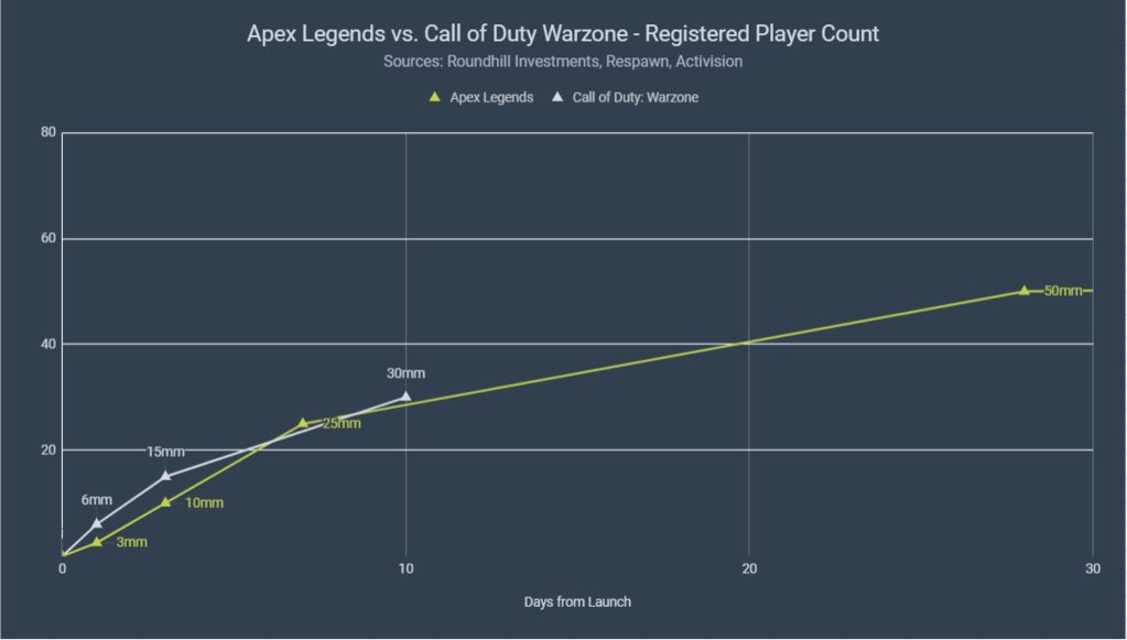 Аудитория Call of Duty: Warzone выросла до 30 миллионов игроков за 10 дней