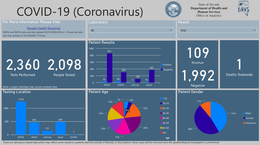 JackieValley's tweet image. The Nevada Department of Health and Human Services is now reporting 109 positive coronavirus cases and 1,992 tests that have come back negative.