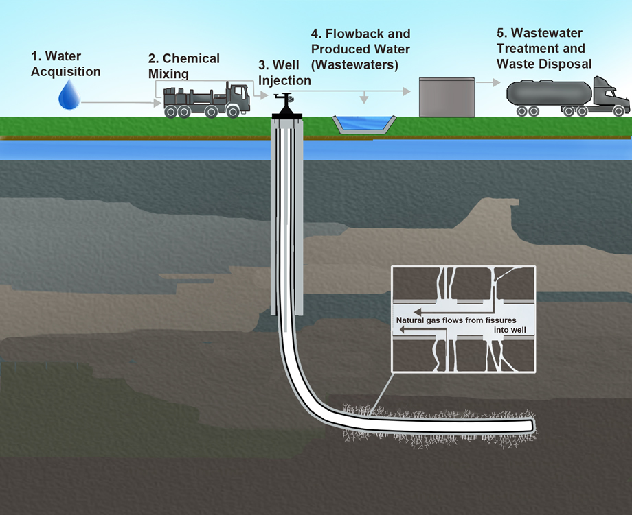 OPhys273's tweet photo. Hydraulic fracturing activities can impact drinking water! #Lesson10 https://t.co/zg6SmbGHBd