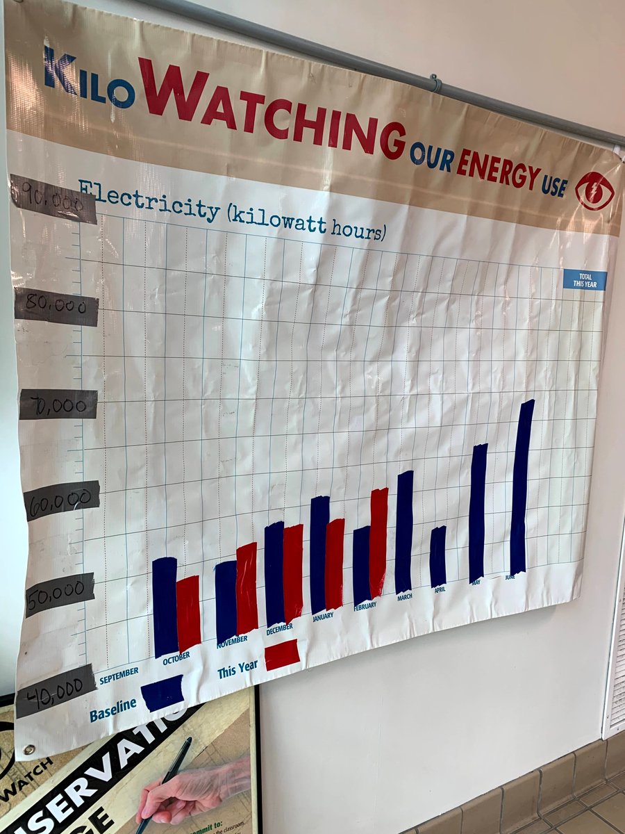KilowatchUSA's tweet photo. Although @SyracuseSchools have moved to distance learning in an effort to keep our communities healthy, we want to share what our @mckinleySCSD team was up to before the closures. Our Data Wall is waiting by the front door for students, staff, and visitors when they return! https://t.co/6i2396Qv93