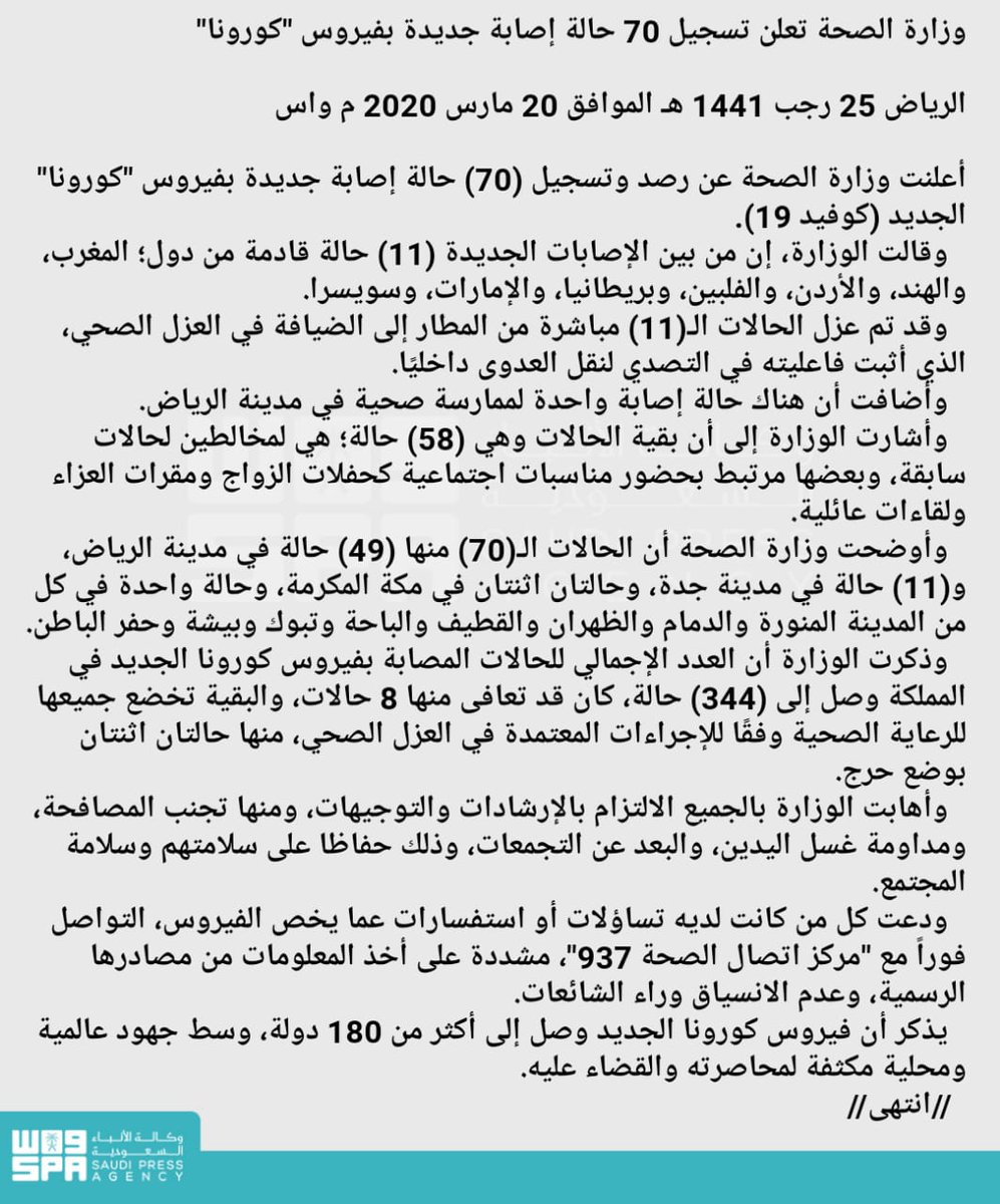 #وزارة_الصحة تُعلن تسجيل 70 حالة إصابة جديدة بـ #فيروس_كورونا المستجد، وتُهيب بالجميع الالتزام بالإرشادات والتوجيهات؛ حفاظا على سلامتهم وسلامة المجتمع.
#واس_عام