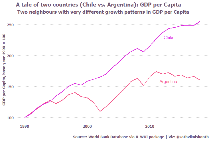 Contd. A tale of two countries. Analyzing here the difference in growth trajectories between two neighboring countries (Chile and Argentina); as measured by GDP per capita