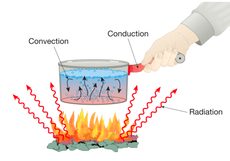 mwhittome's tweet photo. I thought this was a great way to understand heat transfer in a really simple way #Lesson9 https://t.co/vls7gK0RtG