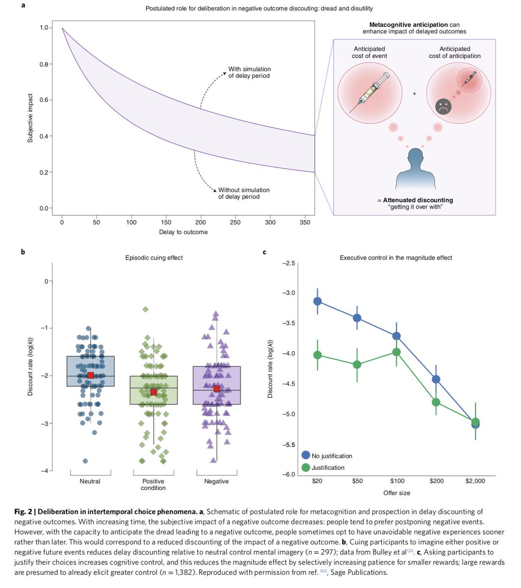 koenfucius's tweet image. We are not complete slaves to present bias—cool paper by @adamdbulley et al suggests we not only deliberate over intertemporal choices, we even sometimes *prefer* to delay a pleasant experience: buff.ly/2xaefwA cc @cogeconsoc @leighblue #cognitiveeconomics