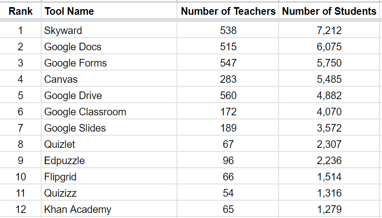 Awesome to see some of the tools all of the amazing D230 Teachers and Students have been using this week so far for eLearning. #D230Proud #ilschoolsstepup <a href="/LearnPlatformUS/">LearnPlatform by Instructure</a> <a href="/rresidori/">Rob Residori</a>