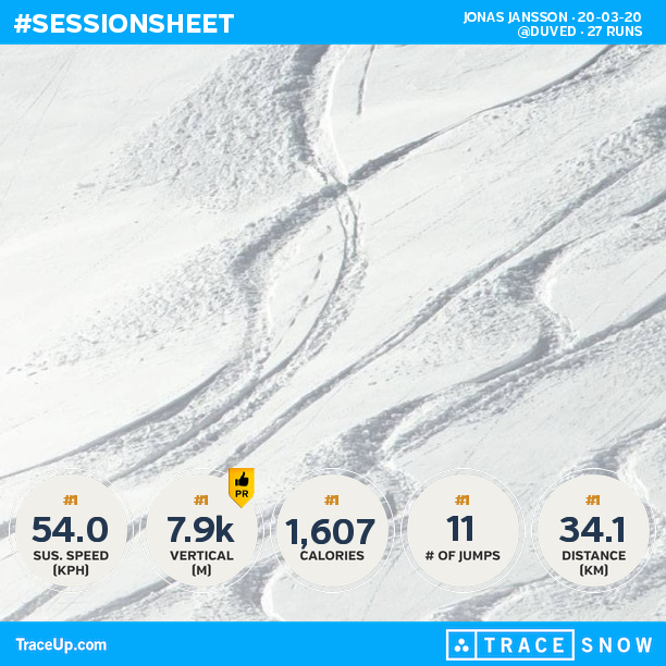 jonasjansson's tweet photo. Check my @traceup skiing stats (@ Duved, 27 runs, 41.1 mph max speed, 26.1k vertical ft, ... https://t.co/W9bsdPf1WZ https://t.co/s8pXNNCutJ
