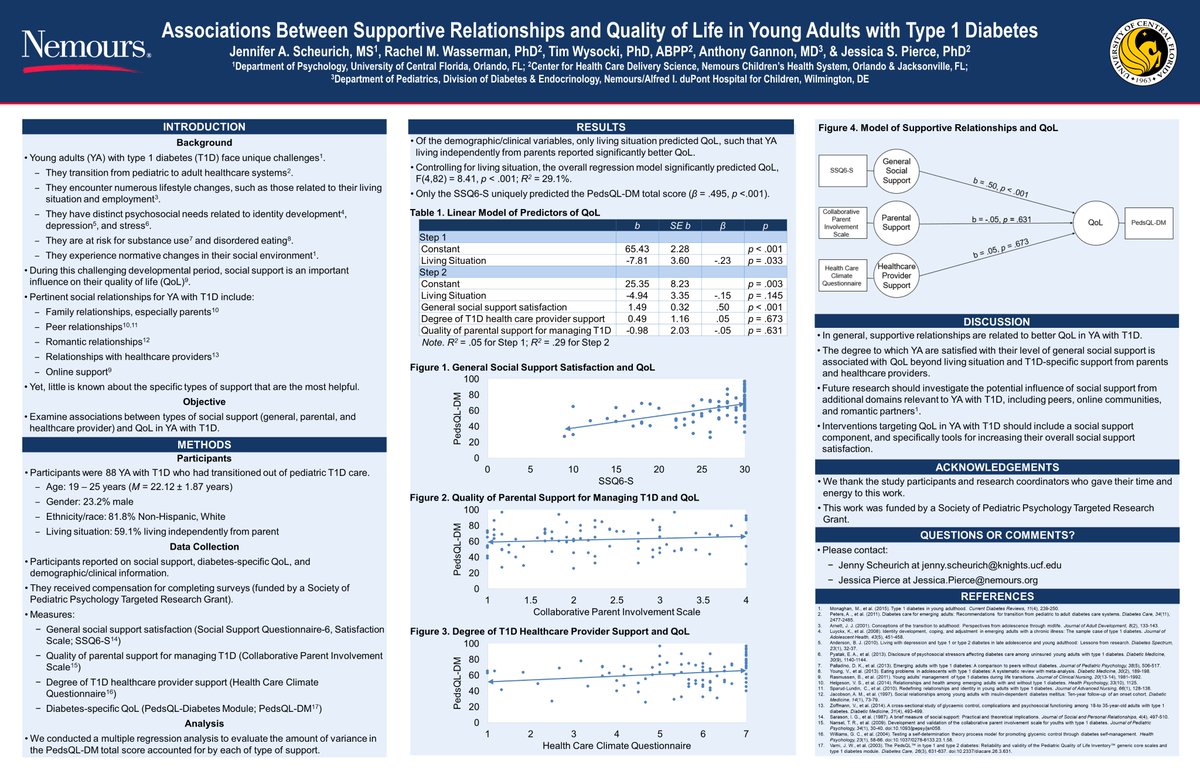 Supportive relationships are related to better quality of life in young adults with type 1 #diabetes, suggesting interventions should include a social support component #SPPAC2020 #postersession1 #AYA <a href="/SPPDiv54/">Society of Pediatric Psychology</a> <a href="/NemoursCHDS/">Nemours CHDS</a> <a href="/r_m_wasser/">Rachel Wasserman, PhD</a> @JessiePierce
