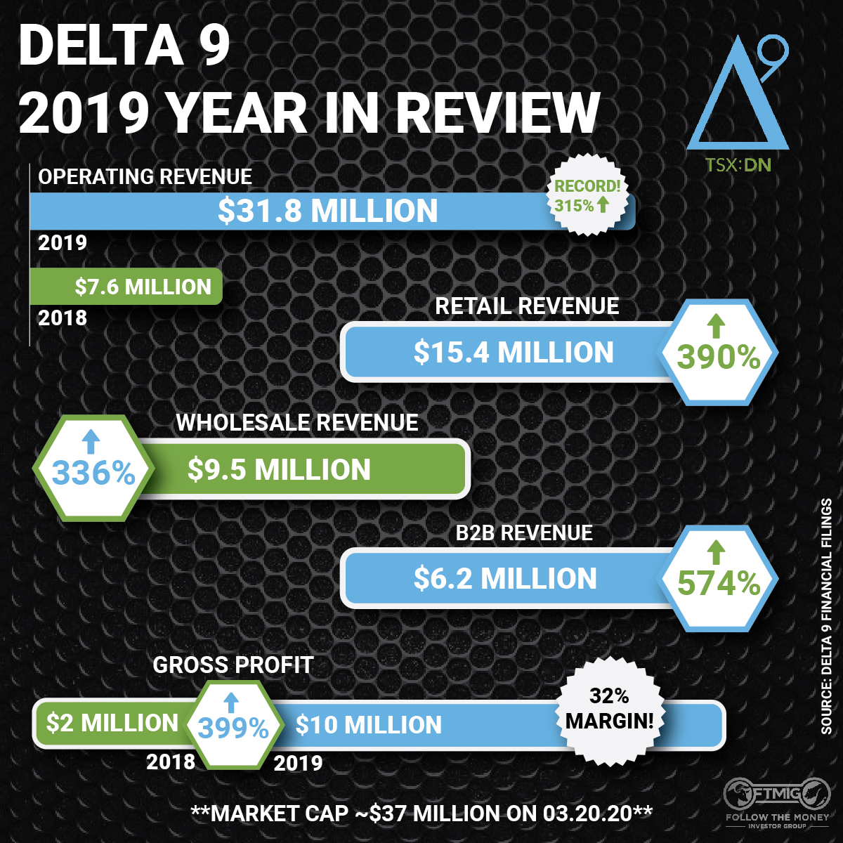 FTMInvest's tweet photo. As the cannabis sector continues to correct, @Delta9BioTech puts out impressive financials.
What are they doing differently/better than others? Find out at https://t.co/bRl4xBg46e as we continue to feature their news and progress!

#Investors #Community #Cannabis #investing https://t.co/xqbaSBLyNy