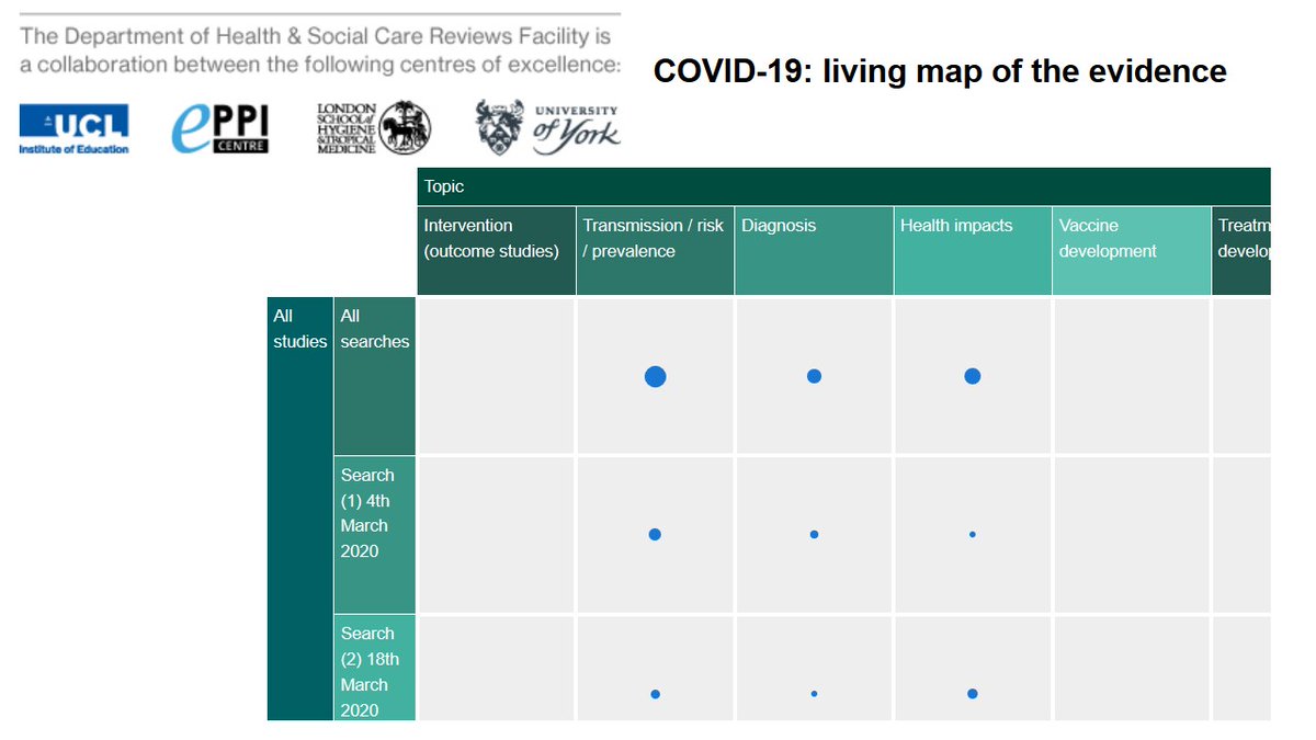 Can you help this grow &amp; spread? A living systematic map of #Covid_19 research : eppi.ioe.ac.uk/cms/Projects/D…