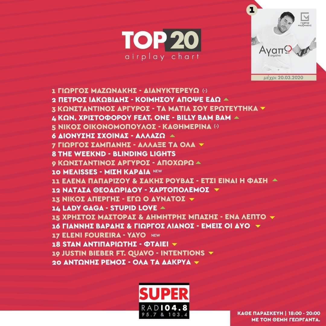 superfmradio's tweet photo. Για 7η εβδομάδα παραμένει με το «Διανυκτερεύω» ο @gmazonakis στο #1 του #SuperΤop20 #AirplayChart
#1 #GiorgosMazonakis #Dianikterevo
#2 #PetrosIakovides #KoimisouApopseEdw
#3 #KonstantinosArgiros #TaMatiaSouEroteftika https://t.co/vpKo61fufM