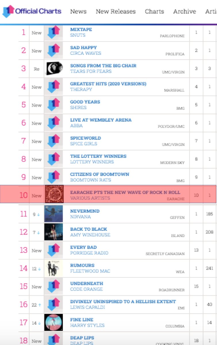 EaracheRecords's tweet photo. #EaracheNews🗞️
▪️Congrats to all 15 artists who featured as part of the 'Earache Presents: The New Wave Of Rock N Roll' you are part of an OFFICIAL TOP TEN ALBUM in the UK vinyl charts🔥Hopefully the first of many! https://t.co/wdxqjvrrIJ #NewMusic #NWORNR #NewWave #RockNRoll https://t.co/zkOVGdIUTk