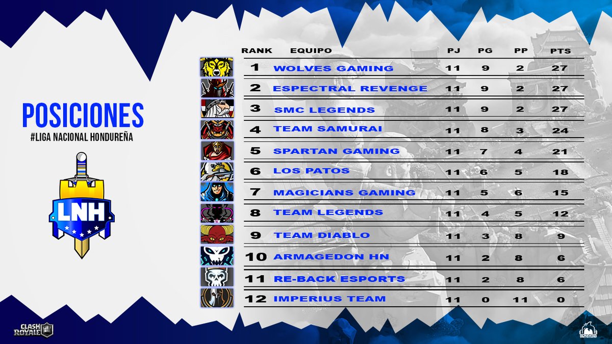 #CR • ¡Ranking de posiciones!

Tras los resultados de la última fecha, de esta manera queda definida las posiciones de la liga regular.

#ImperiusTeam pierde la categoría, mientras que el resto se mantiene y los seis primeros avanzan a Playoffs.

#LigaNacionalHondureña 🇭🇳 #LNH