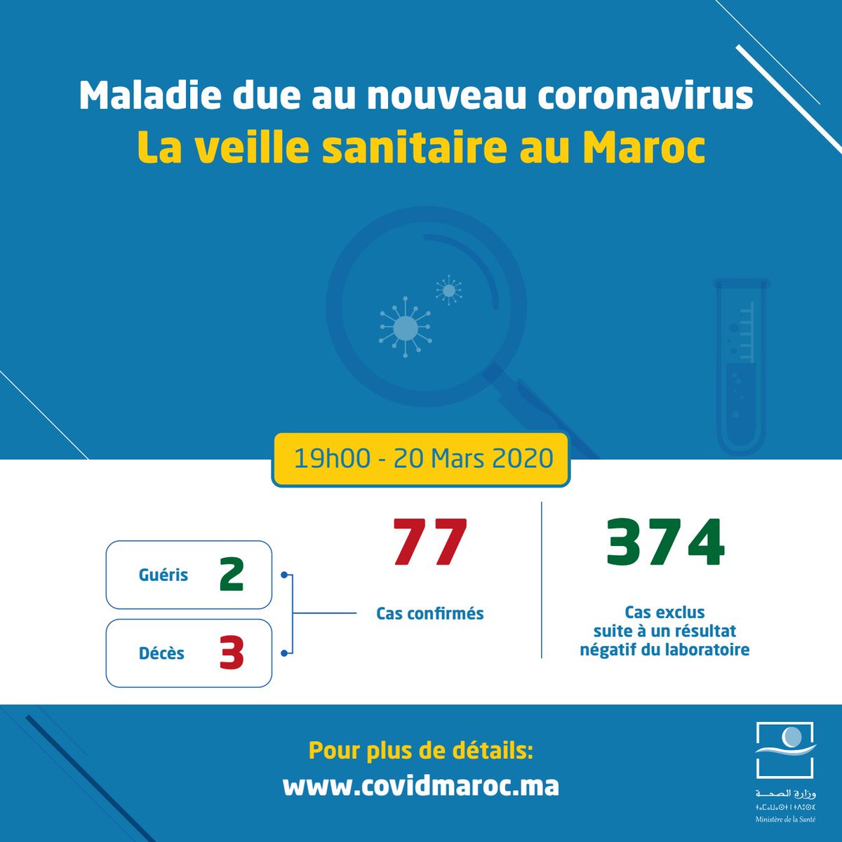 Vendredi 20 Mars 2020, 20h00: 3 nouveaux cas supplémentaires confirmés aujourd'hui au  #Maroc —en plus des 11 recensés précédemment— pour un total de 14 nouveaux cas et 77 cas d'infection confirmés. #Covid_19  #coronavirus