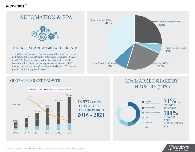 runmybot's tweet photo. Automation using software Bots are growing at a consistent rate in almost all industry segments.  Over 77% of the spending is on services, a solution that does not require that level of spending on services would increase the Return on Investment  (ROI) significantly. https://t.co/azoActdEOX
