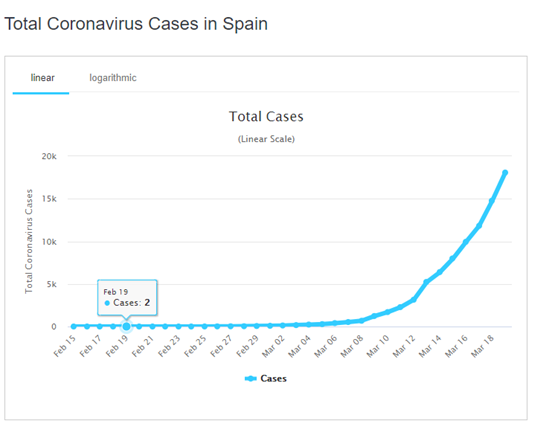 diego_devia's tweet photo. Este es un momento de cuidado y responsabilidad personal. Hace exactamente un mes Italia contaba con 3 casos y España con 2 de #Covid_19. Debemos ser responsables con el país hasta que mejoremos los recursos con que atendemos la emergencia.#YoMeQuedoEnCasa #CoronavirusColombia https://t.co/9RIreaYrR0