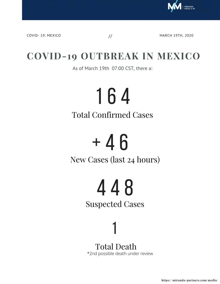 MirandaPartners's tweet photo. All around the world, humanity is facing one of its biggest challenges in recent history. Due to the importance of updated and reliable information, Miranda Media &amp; PR will be preparing  special reports on the Covid-19 outbreak in Mexico. Full report: https://t.co/DChyL0NOwT https://t.co/iVTQgespvH