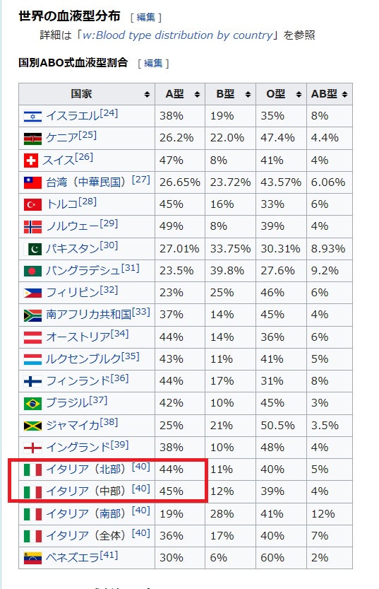 ジェレミー ムーンチャイルド على تويتر 一応 生化学的な理屈もあるようですね 新型コロナ感染 致死率 血液型 A型 O型 の信ぴょう性 T Co Pb2yslj5ol 確認が必要ですが 北イタリアには 新型コロナに脆弱なa型が多いかもしれません T Co