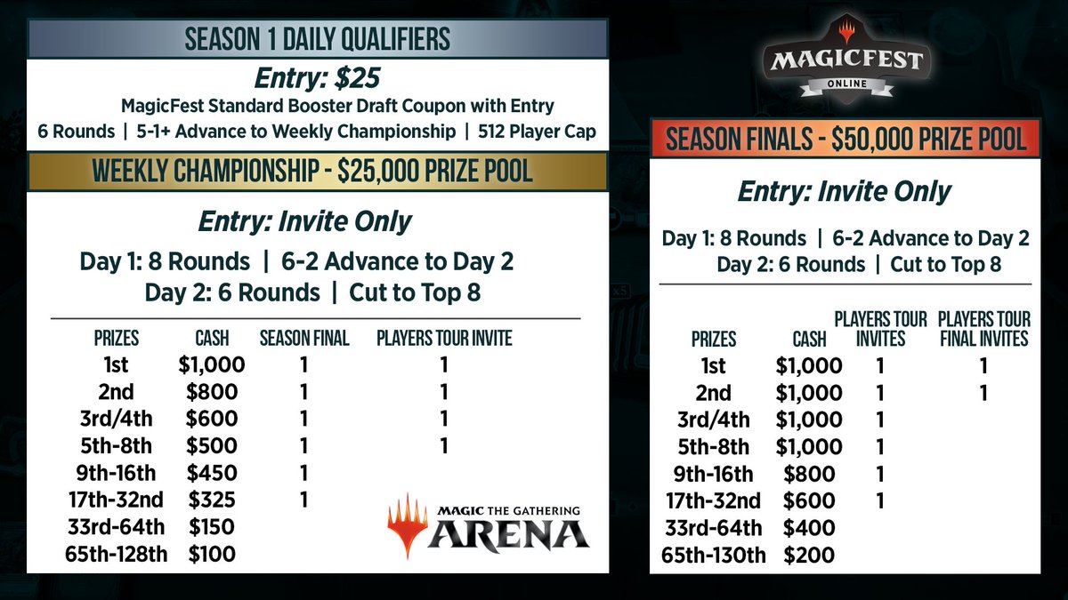 Here's a look at how prizes will work for MagicFest Online events! #MTGTogether