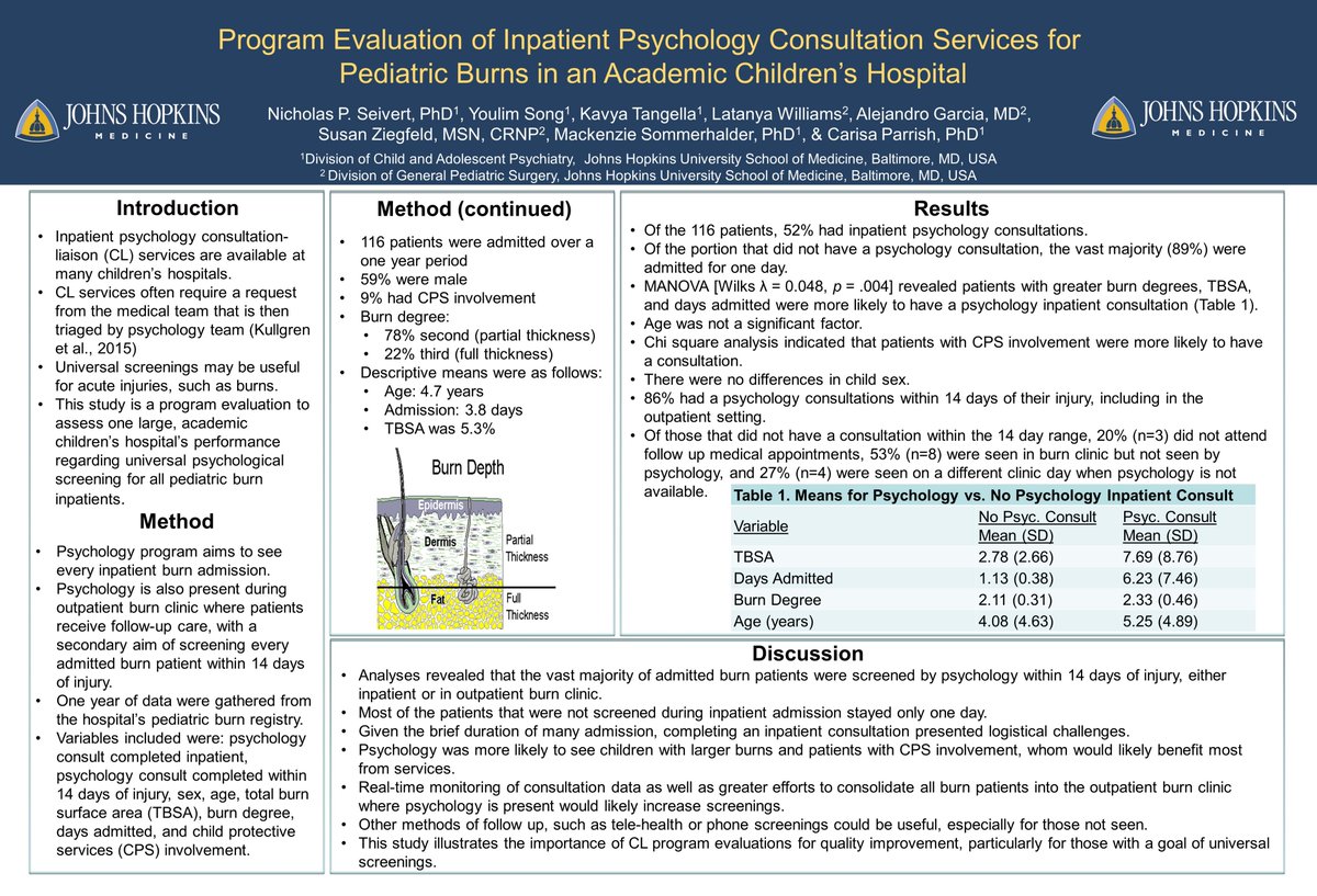 nickseivert's tweet photo. Program Evaluation of Inpatient Psychology Consultation Services for Pediatric Burns in an Academic Children's Hospital #SPPAC2020 #psychology #science #pedspsych #postersession3 https://t.co/E2b6WDzwmK