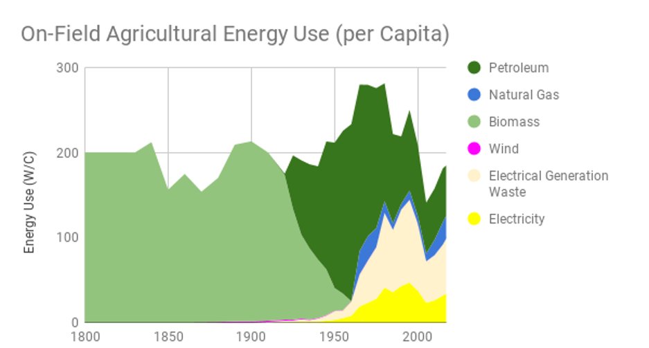 This history matters for so many reasons. On the environmental side, you may have heard about the much-maligned agricultural sector's role in the climate crisis. But bizarrely, agricultural energy demand has gone virtually unchanged from colonial times to the present day.