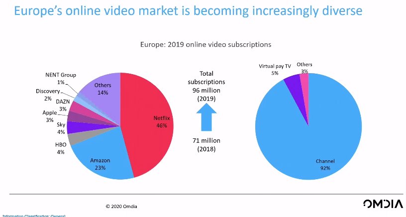 maria_aguete's tweet photo. Did you miss my #CTVS20 presentation ?-- Streaming Services and the Role of Telcos-- at the Connected TV Summit in London?
please feel free to email me for a copy: maria.ruaaguete@omdia.com
#Omdia #ConnectingTheDots https://t.co/lghCUl5Z5w