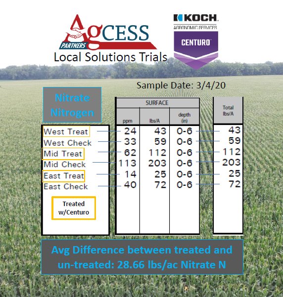 HannerZach's tweet photo. Wow! Awesome early soil test results from our Centuro Local Solutions Trials. Showing significant retention of ammonia in the treated bands. Will be interesting to see what this does for yield. @AgPartnersCoop @KochAgServices #AgCESS #PrecisonAg https://t.co/p41Kd81maF