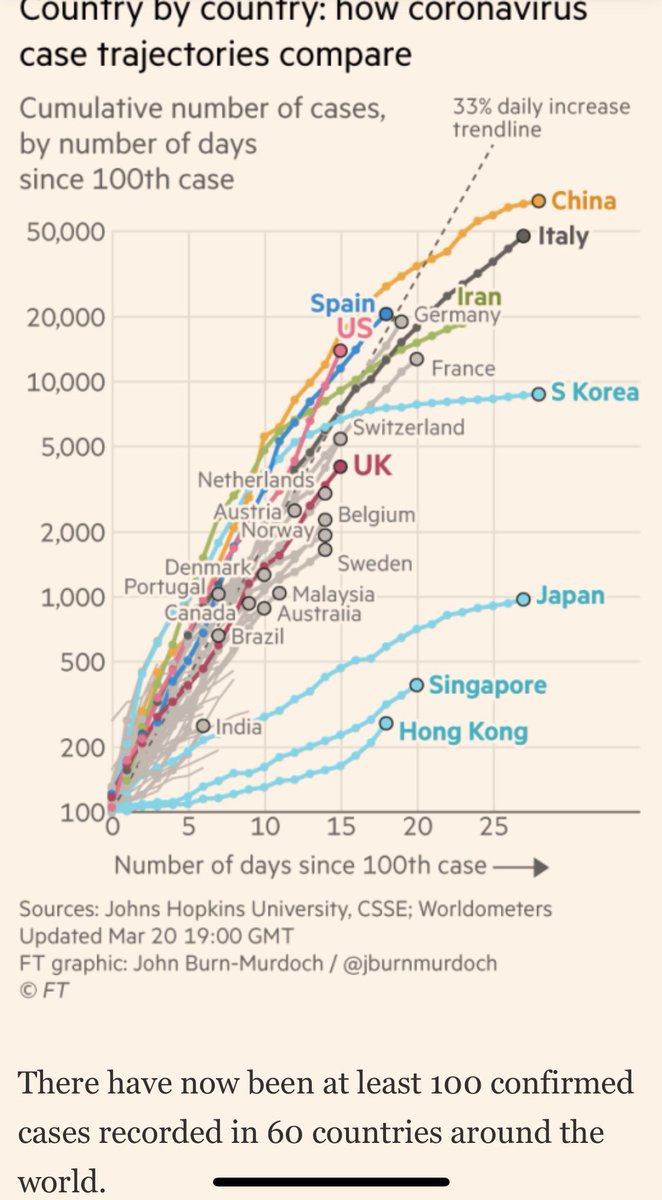 DrChoueiri's tweet photo. Via @FinancialTimes: #COVID19 trajectories for US vs Other countries —still need to #flatternthecurve,  #SocialDistancing and #TESTVIRUSNOW https://t.co/njwHXCIUqk