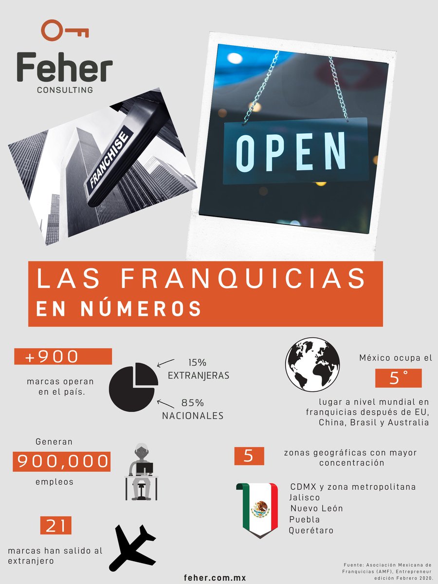 Las franquicias, un concepto de negocio único, competitivo y rentable. Invierte en modelos de negocio exitosos. 

Contamos con un catálogo de franquicias que se pueden adecuar a tu perfil de inversionista.

#FeherExpansiónTeAsesora
#FranquiciasDisponibles