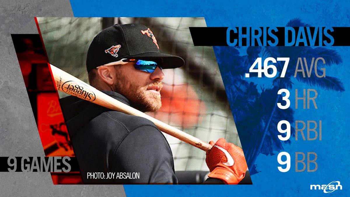 masnOrioles's tweet photo. Reminder that Chris Davis absolutely tore it up this spring. https://t.co/mYfRpByvzR