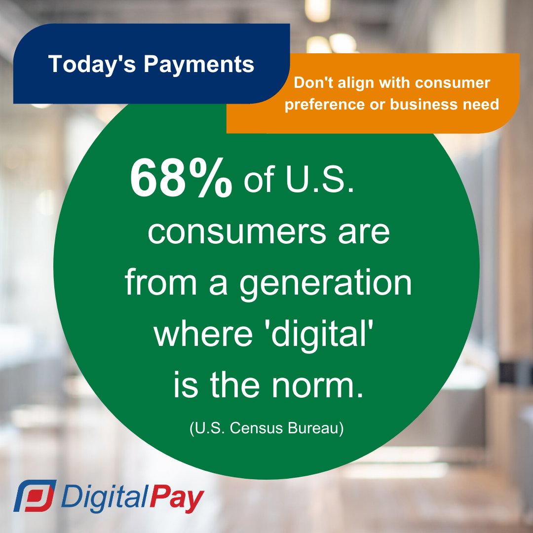 DigitalPay_US's tweet photo. The reality of today's payment methods is that they don't align with consumer preference or business needs.  In fact, 68% of US consumers are from a generation where 'digital' is the norm. (US Census Bureau) 
Meet them where they're at - online! Pay Happy.
#fintech #payouts https://t.co/LRRpvetQbC