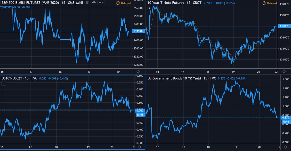 FuturesTradeMag's tweet photo. STAY HEALTHY!! Eurodollar Options Bid/Ask Spreads Widen With Trading Pits Closed https://t.co/iniuAYwWrr

#FOMC #economy #interestrates #ZN_F #GE_F @options #trading #futures #options https://t.co/2sJ6fc2GSR