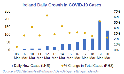 higginsdavidw's tweet photo. A new chart I'll try publish - daily case growth.

Each day we're adding more cases, but the % growth is steady in the 23-32% range (excluding yesterday).

Getting to 10-20% growth will be progress.

Getting to <10% growth will get us closer to South Korea.

#FlattenTheCurve https://t.co/qguZOw2jhP