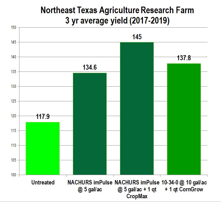 WayneBeckerw's tweet photo. Recent starter fertilizer studies help prove that NACHURS liquid fertilizer should be a part of your planting routine. 

Using patented Bio-K® technology can improve the health of the rhizosphere, which improves soil and plant health! https://t.co/oIpd9wEmRE