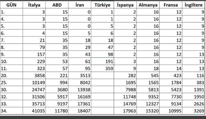 YAKLAŞIYOR YAKLAŞMAKTA OLAN!
Sağlık Bakanı Fahrettin Koca: Son 24 saatte 3.656 ŞÜPHELİYE TEST yapıldı. 311’i POZİTİF ÇIKTI. Hasta sayımız 670’e ulaştı. Yaşlı ve direnci zayıf 5 HASTAMIZI KAYBETTİK. Bugüne dek toplam 9 can kaybımız var. 
Tamamı yaşlılarımızdan.#Covid_19 #Corona