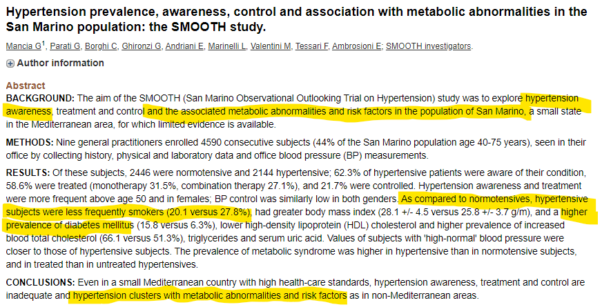 Hypertension prevalence, awareness, control & association with metabolic abnormalities in the San Marino population"compared to normotensives, hypertensive subjects were less frequently smokers (20.1 versus 27.8%),...& a higher prevalence of diabetes mellitus (15.8 versus 6.3%)"