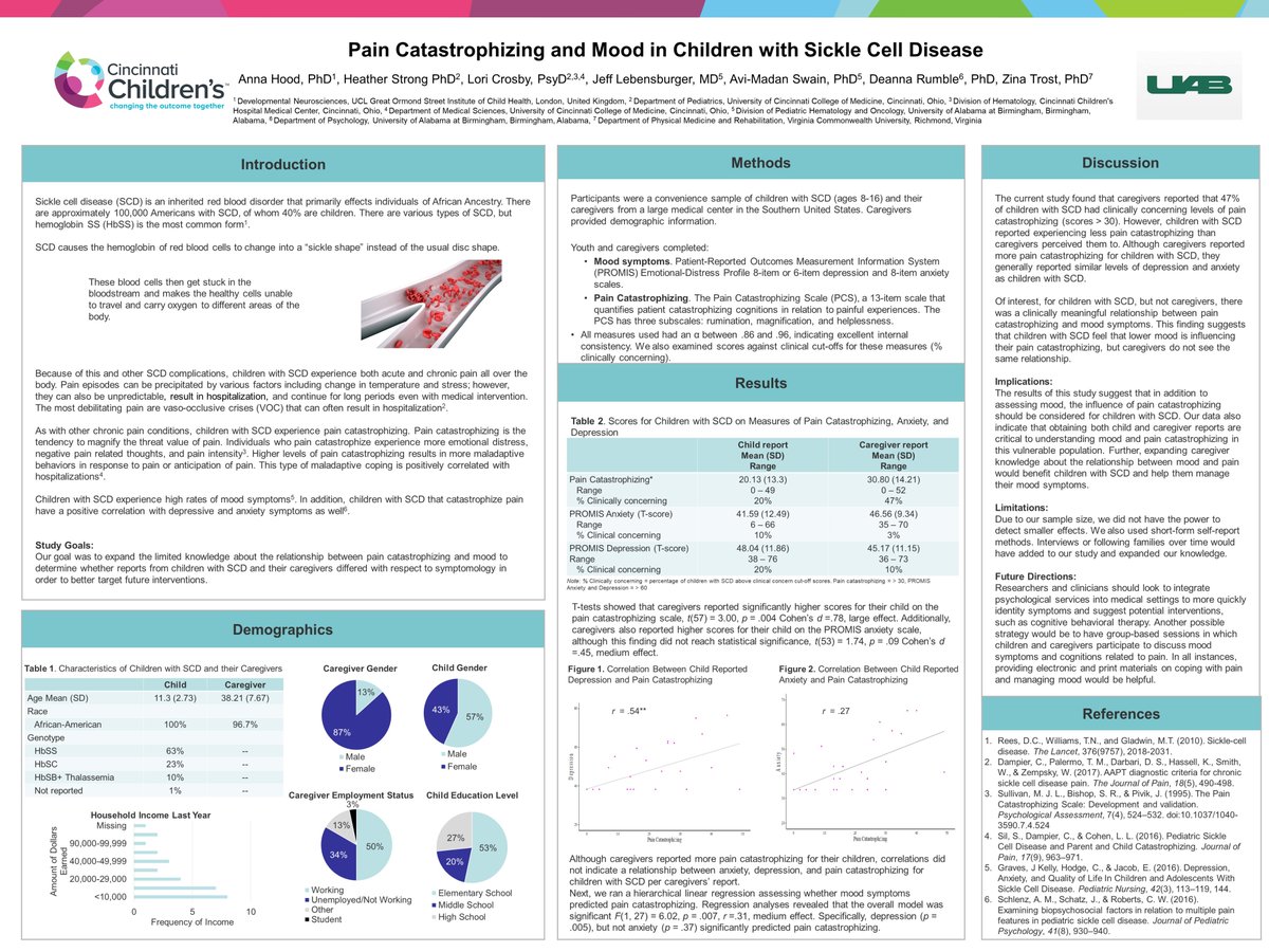 strongh4's tweet photo. Excited to share our research on depression, anxiety and pain catastrophizing in pediatric sickle cell disease #SPPAC2020 #postersession2 https://t.co/eFLTTJ2z3R