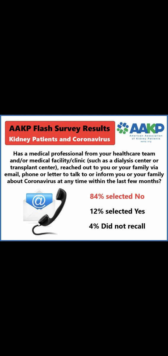 AMOSS7's tweet photo. Dialysis patients are not being informed about COVID-19, but are concerned they are vulnerable. Let's be sure to communicate and ask how patients are they are doing and what questions they have. Thank you, AAKP, for this survey. @kidneycoalition @KidneyPatients @PalNeph_NM https://t.co/gdcIvshzat