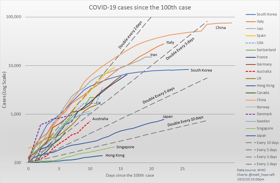 877 confirmed #coronavirus cases in Australia this morning.  On 1 March there were only 21. A week ago it was 197. Three days ago it was 414. Our trend is closer to Italy or UK than Singapore. Australian Govts need to put social distancing breaks on much harder, right now #auspol