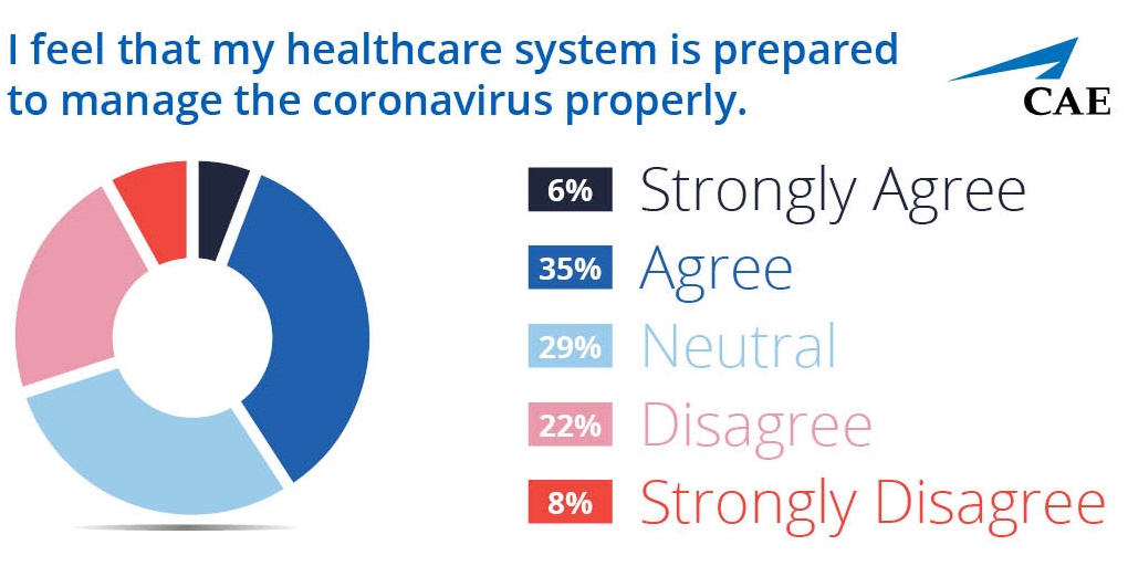 _elevate_health's tweet photo. We asked: 
"Is your institution prepared for #coronavirus 2019?" Only 41% agreed their systems were prepared. #Healthcaresimulation can help prepare clinical teams to manage this global health crisis. 
Reach out to CAE, your #trainingpartnerofchoice. 
#makinghealthcaresafer https://t.co/UWChw2XbCT