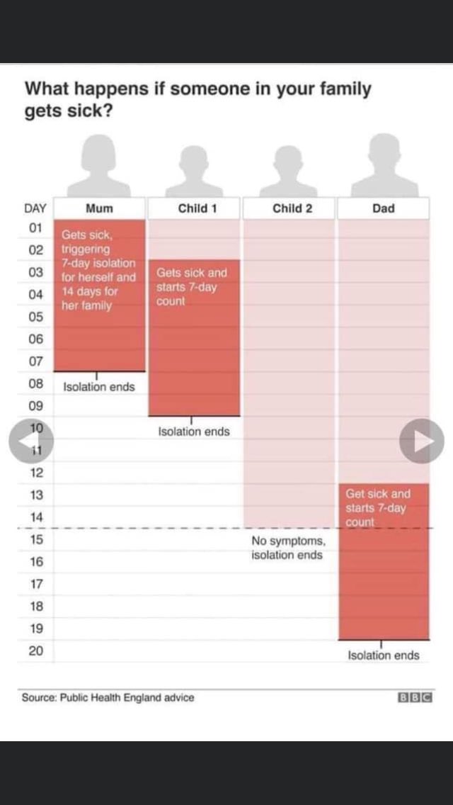 SamHarry_lung's tweet photo. I don’t think I was the only one confused by the isolation advice. This diagram makes it a lot clearer @PHE_uk https://t.co/ZZ1RWSV2JW