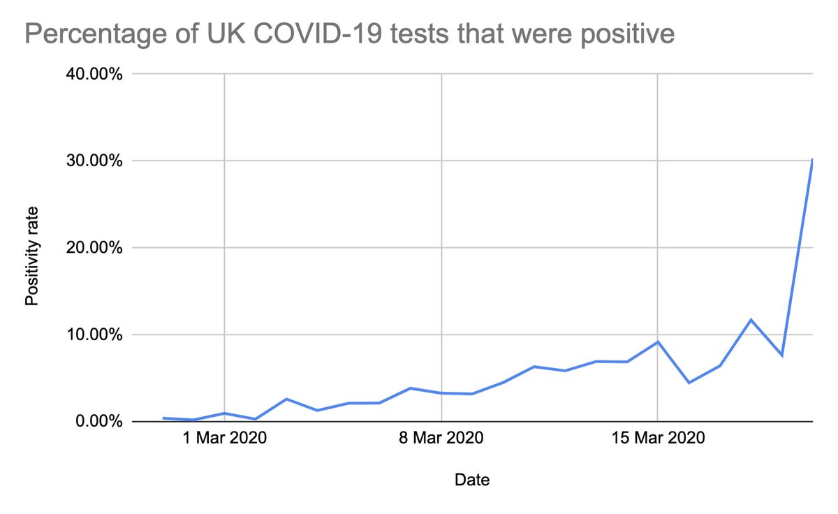 theosanderson's tweet photo. Wow, 30% of UK tests reported today came back positive vs. 7.65% yesterday. Obviously a tonne of unknowns about sampling, but not good news. https://t.co/9ee17kO8BZ